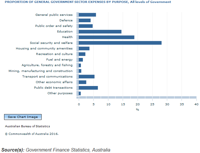 Graph Image for PROPORTION OF GENERAL GOVERNMENT SECTOR EXPENSES BY PURPOSE, All levels of Government